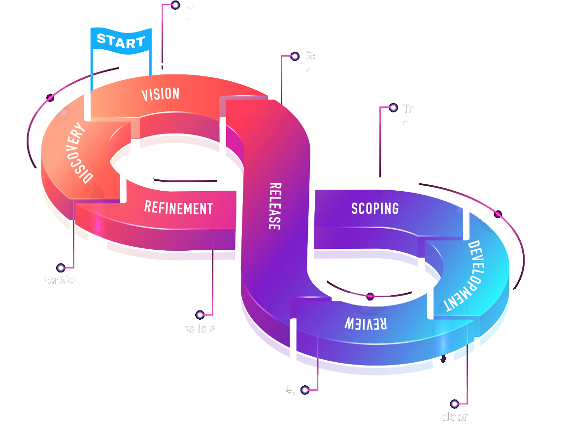 SHFT process diagram showing the iterative workflow steps from discovery through development to deployment
